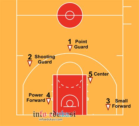 posisi pemain dalam permainan bola basket